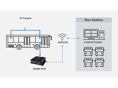 Opciones de conexión WiFi y LTE