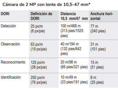Cobertura DORI