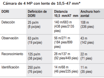 Cobertura DORI