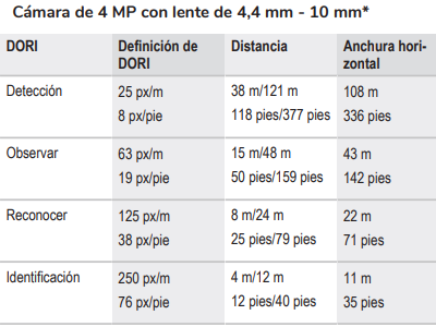 Cobertura DORI