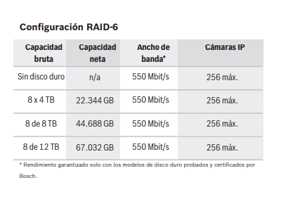 Configuración RAID-6
