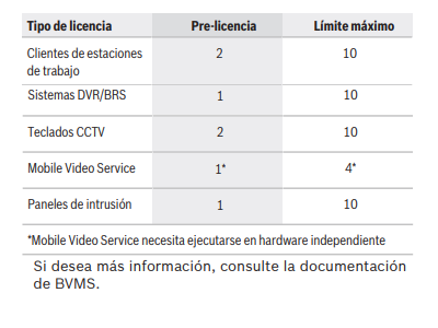 Limitaciones de la licencia